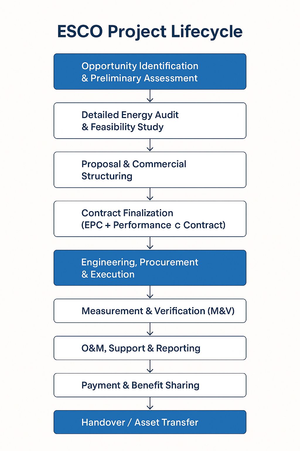 ENCON ESCO Model for Energy Efficiency in Industries